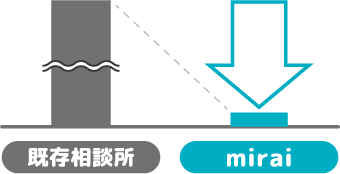 無駄な人件費を大幅削減