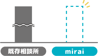 経費大幅削減